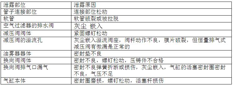 氣動元件的泄漏部位和原因.jpg 氣動元件的泄漏部位和原因.jpg