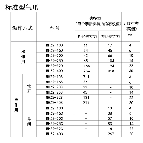 標(biāo)準(zhǔn)型夾爪氣缸夾持力 標(biāo)準(zhǔn)型夾爪氣缸夾持力