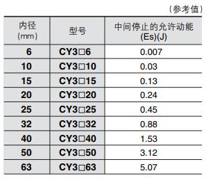 氣動回路使負(fù)載中間停止 氣動回路使負(fù)載中間停止