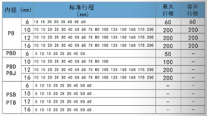 筆型氣缸PB20su行程表.png 筆型氣缸PB20su行程表.png